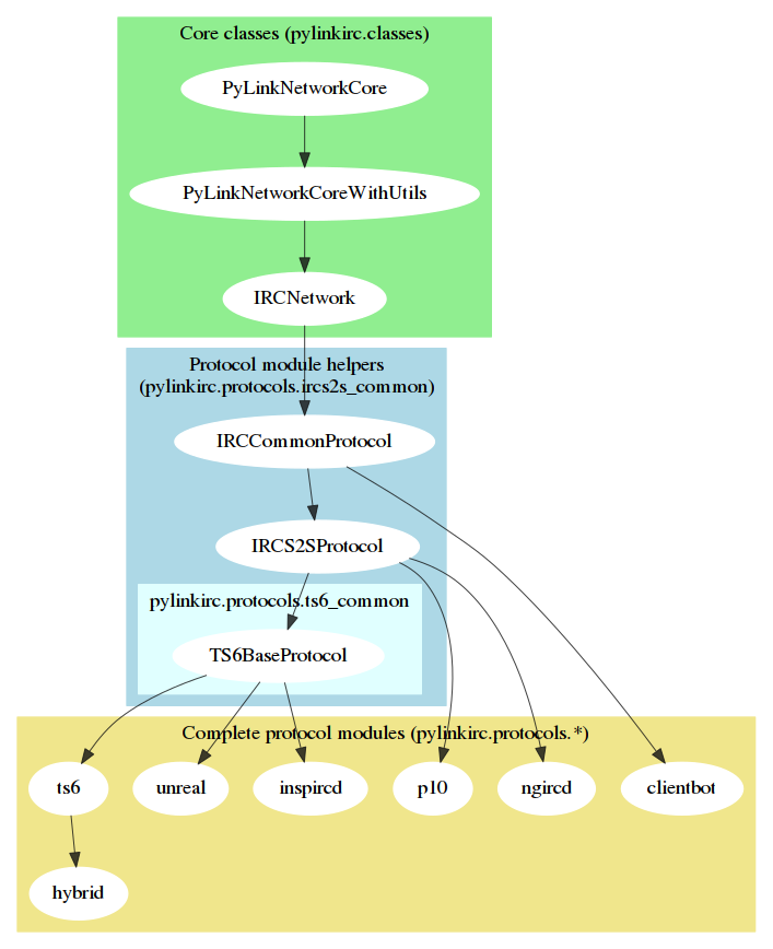 [Protocol module inheritence graph]