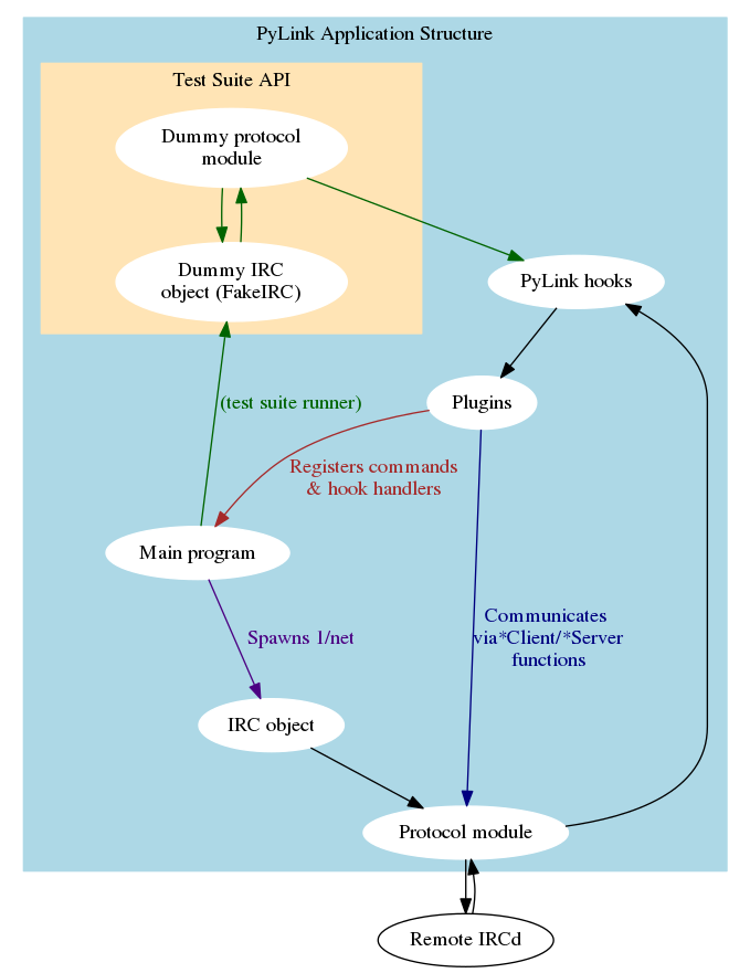 Diagram of PyLink’s core structure