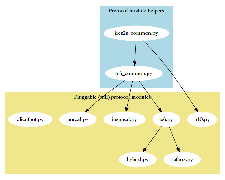 [Protocol module inheritence graph]