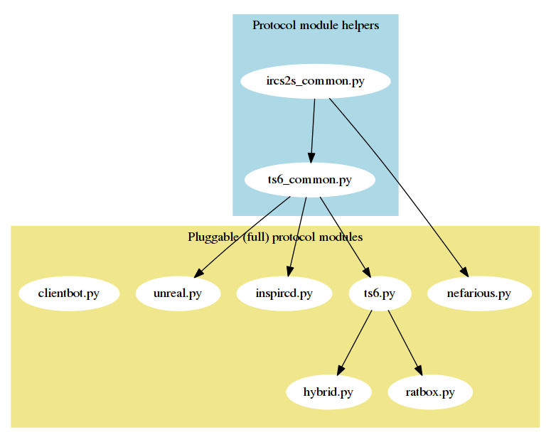 [Protocol module inheritence graph]