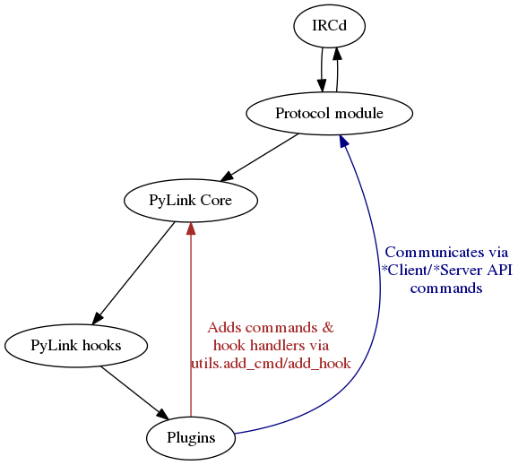 Diagram of PyLink’s core structure