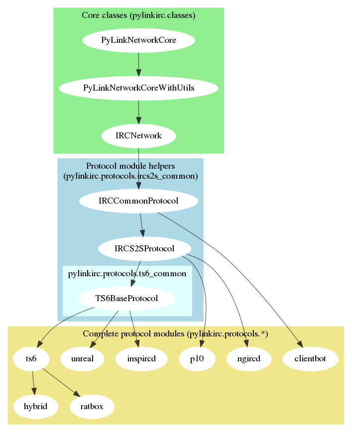 [Protocol module inheritence graph]